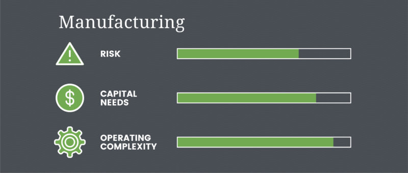 cannabis manufacturing risk, capital needs, operating complexity