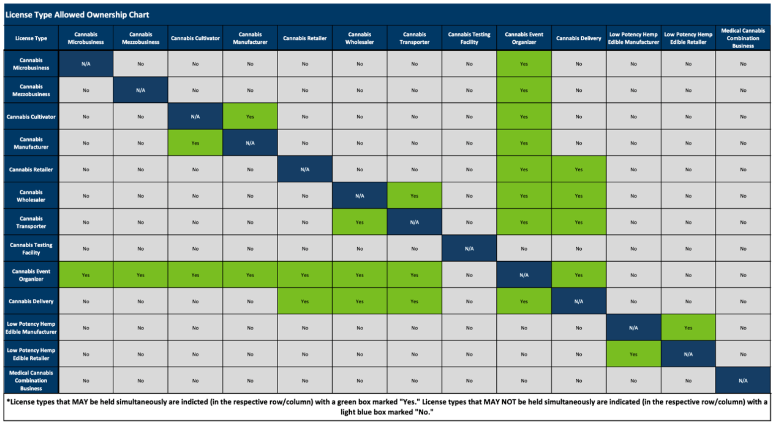 Minnesota Cannabis License Org Chart