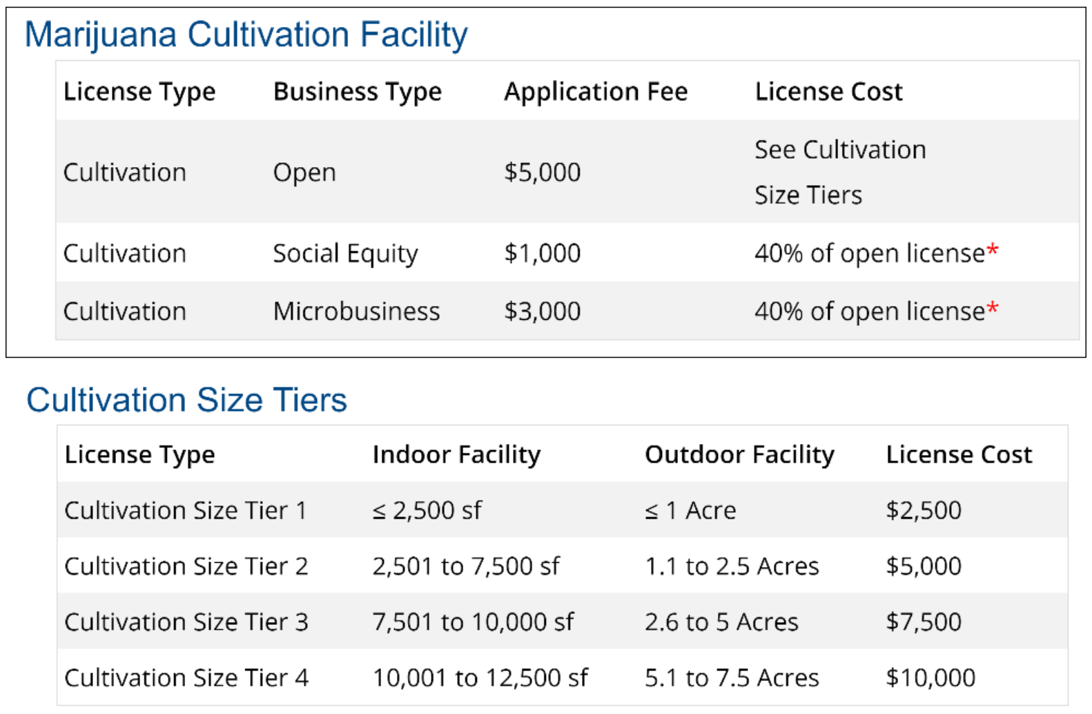 Delaware Cannabis Cultivation Tiers