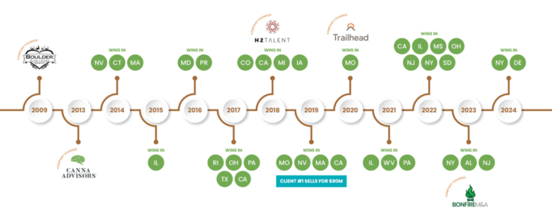 Cannabis Milestone Timeline Canna Advisors